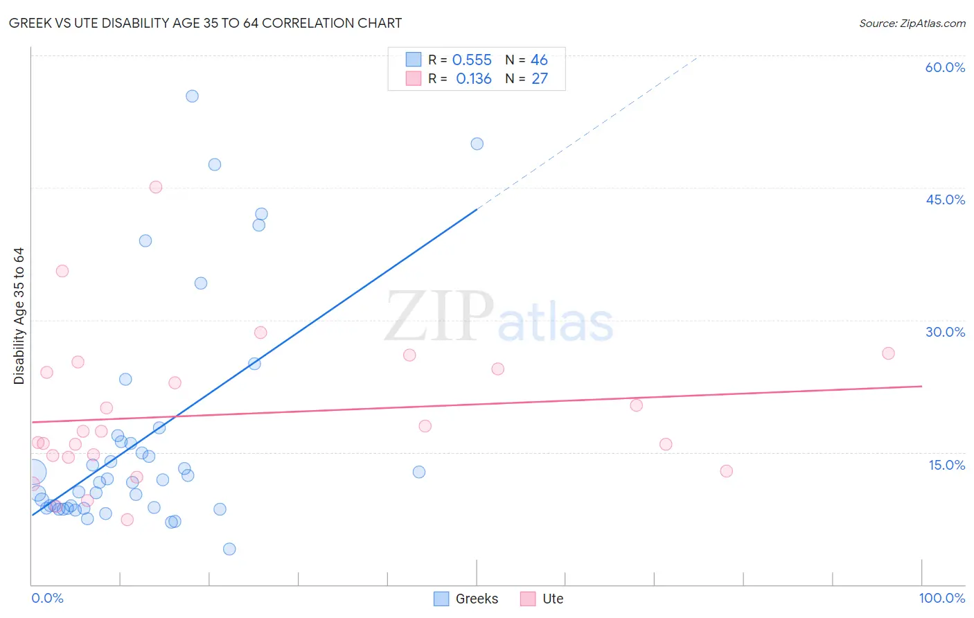 Greek vs Ute Disability Age 35 to 64
