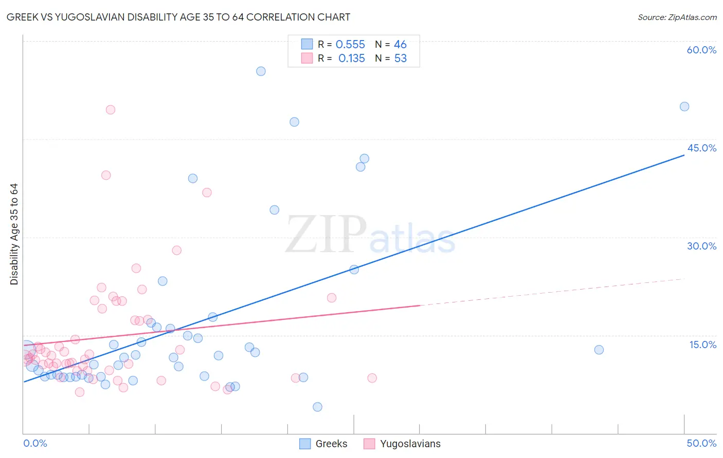 Greek vs Yugoslavian Disability Age 35 to 64