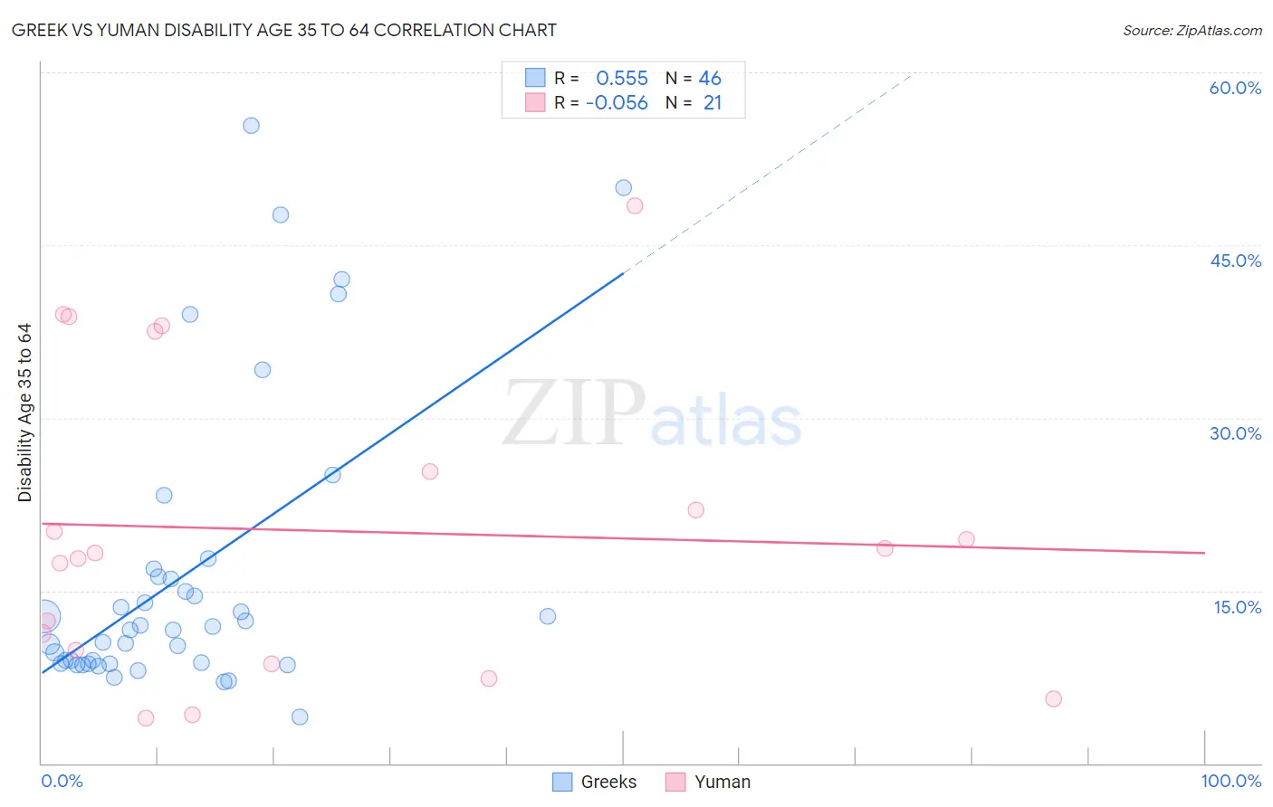 Greek vs Yuman Disability Age 35 to 64