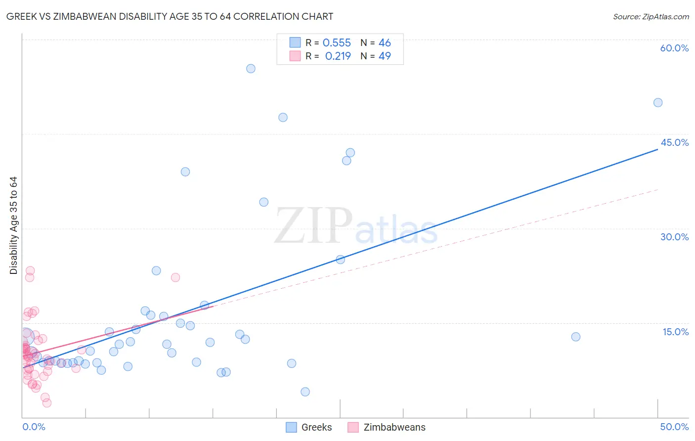 Greek vs Zimbabwean Disability Age 35 to 64