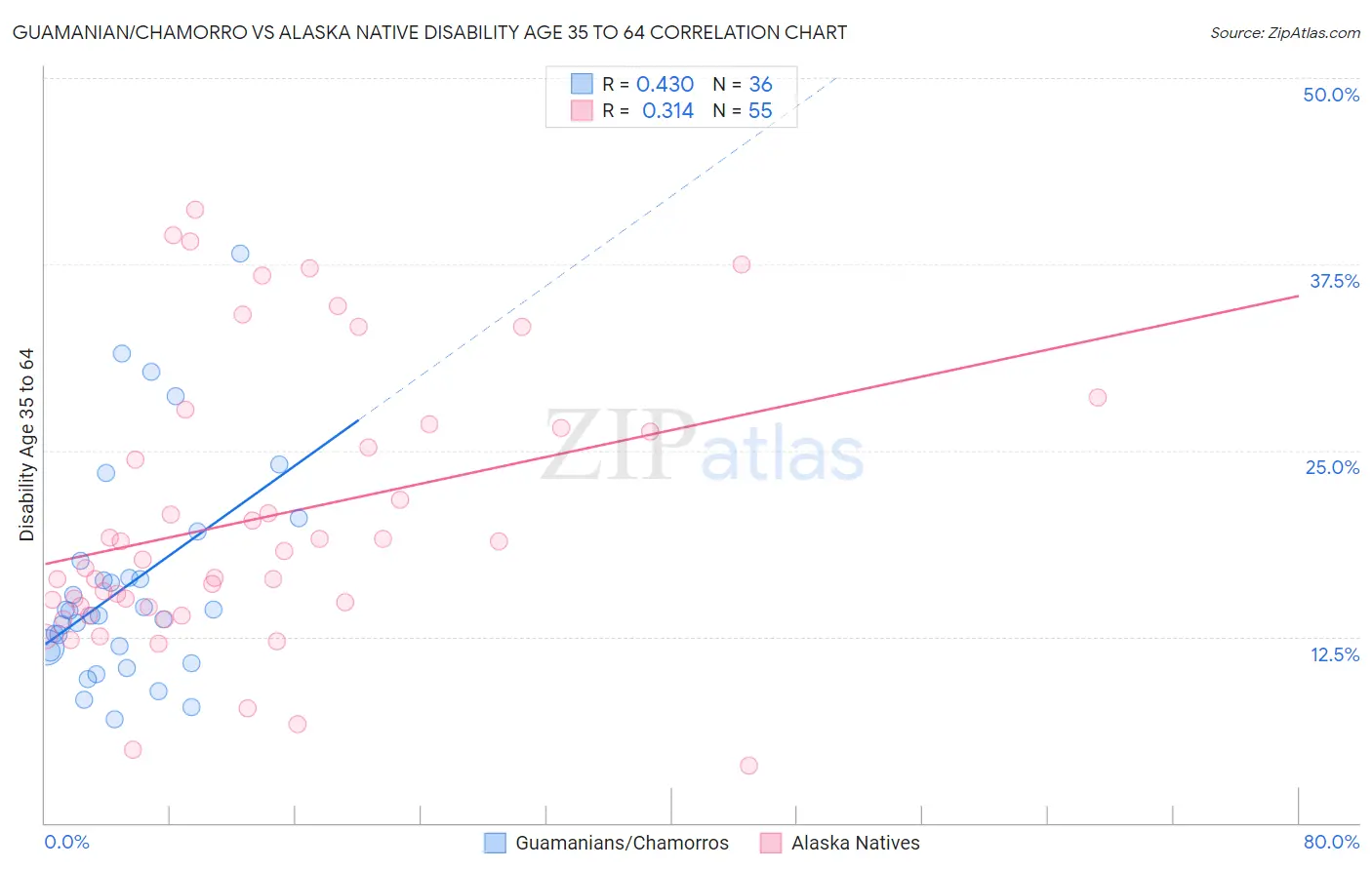 Guamanian/Chamorro vs Alaska Native Disability Age 35 to 64