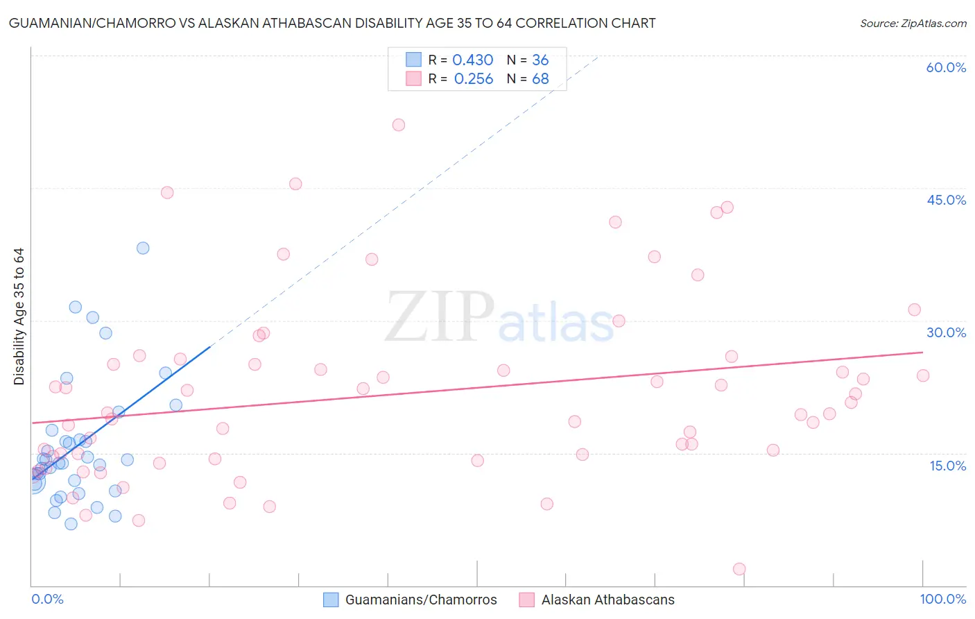Guamanian/Chamorro vs Alaskan Athabascan Disability Age 35 to 64