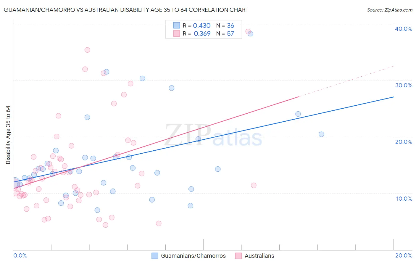 Guamanian/Chamorro vs Australian Disability Age 35 to 64