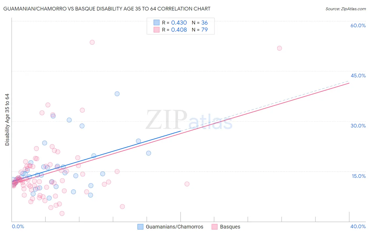 Guamanian/Chamorro vs Basque Disability Age 35 to 64