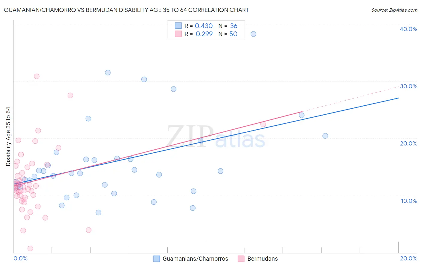 Guamanian/Chamorro vs Bermudan Disability Age 35 to 64