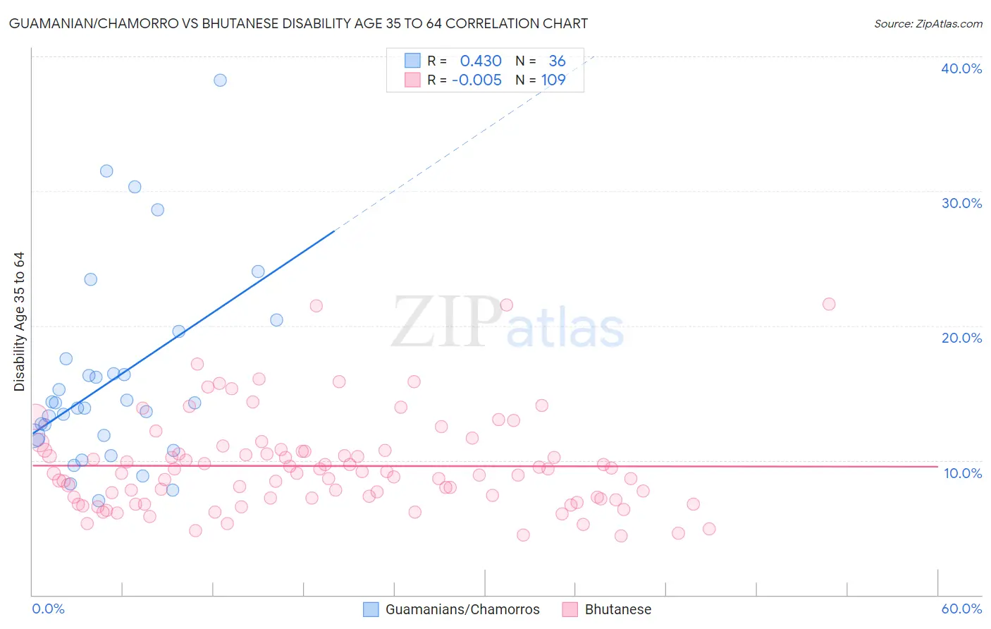 Guamanian/Chamorro vs Bhutanese Disability Age 35 to 64
