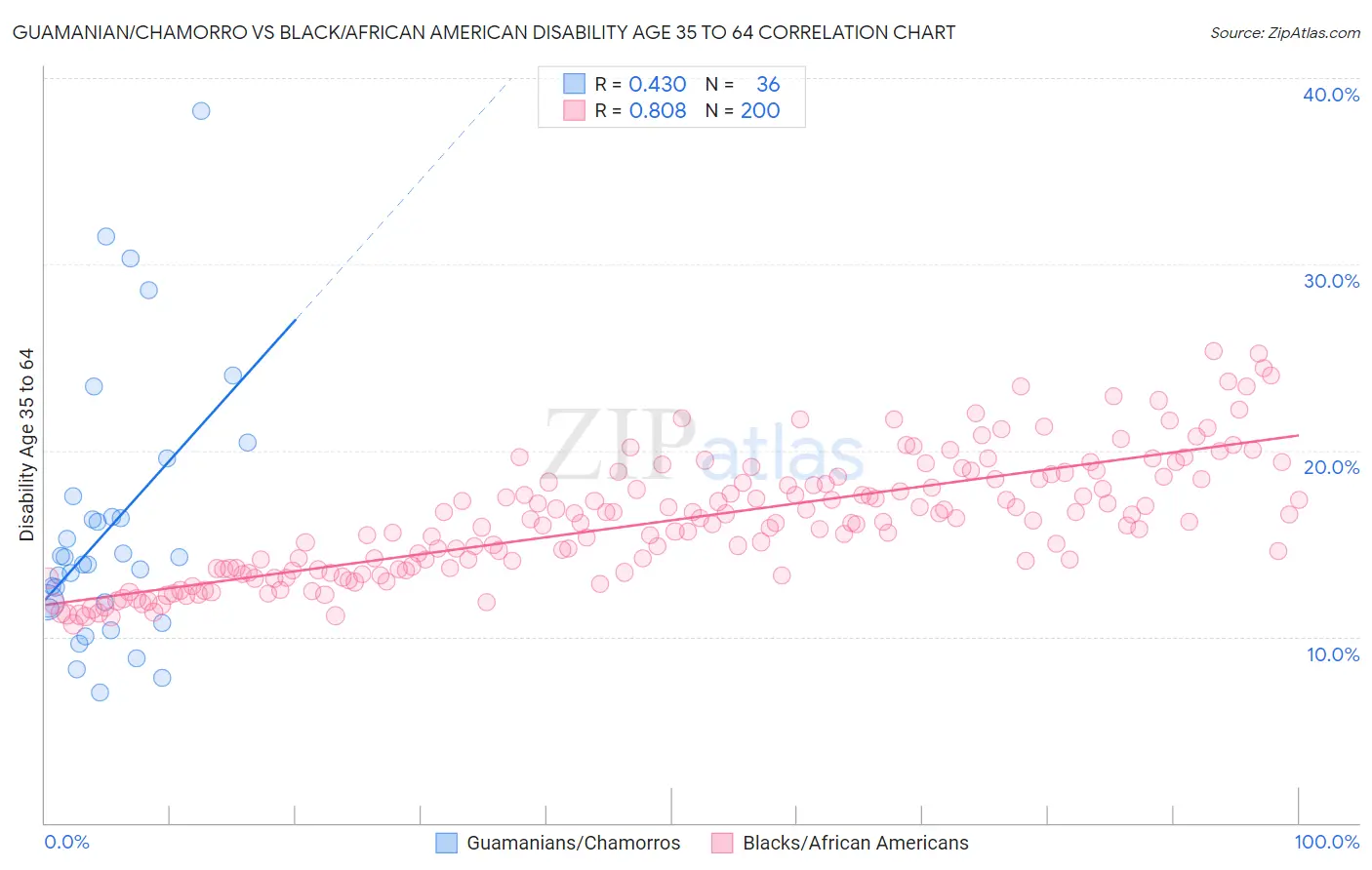 Guamanian/Chamorro vs Black/African American Disability Age 35 to 64