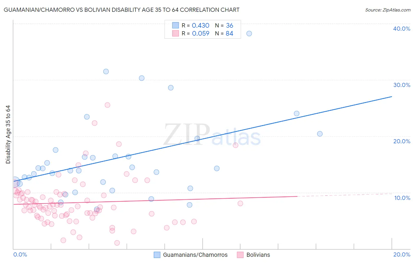 Guamanian/Chamorro vs Bolivian Disability Age 35 to 64