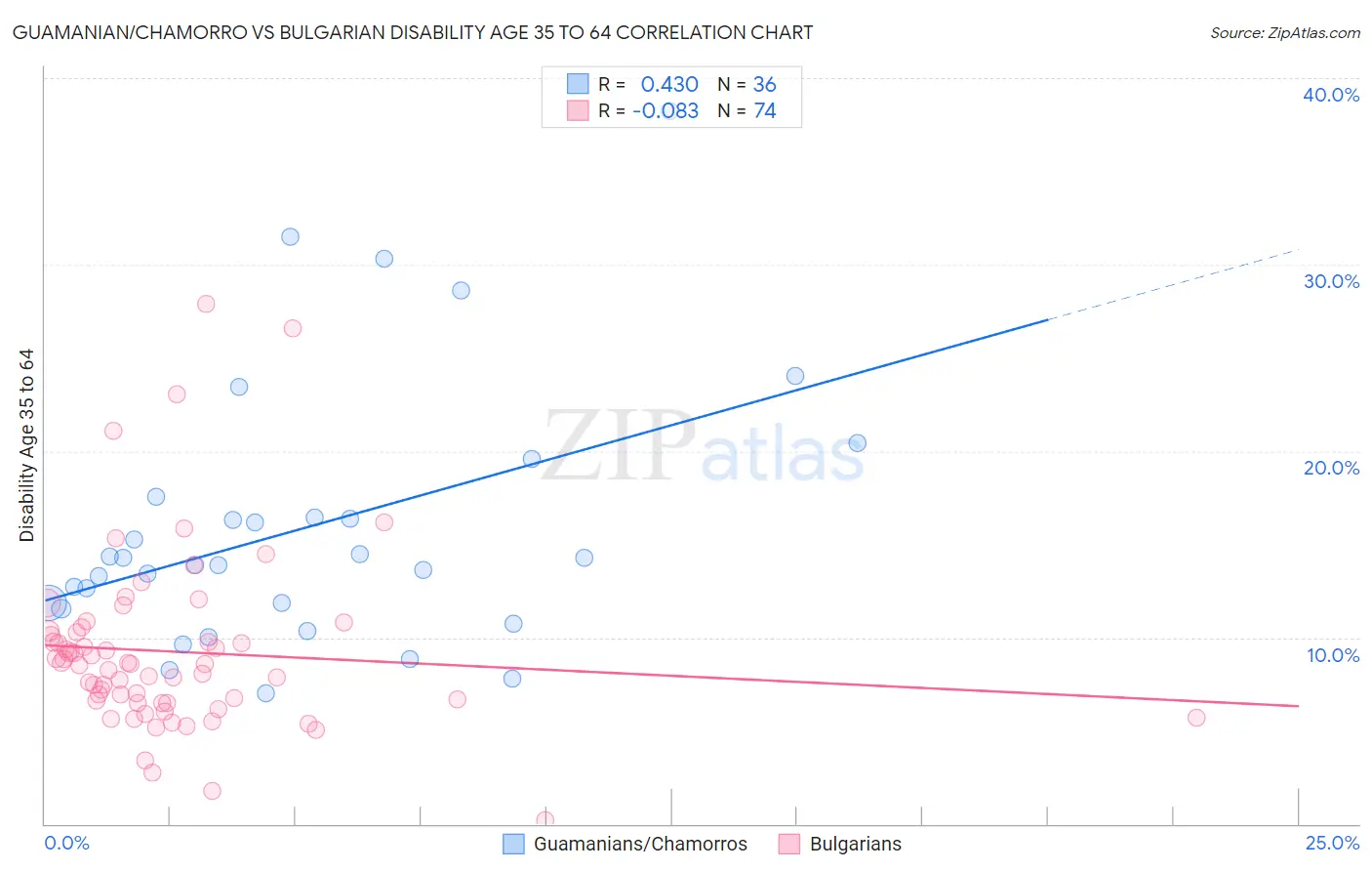 Guamanian/Chamorro vs Bulgarian Disability Age 35 to 64