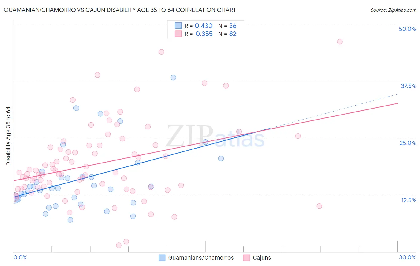 Guamanian/Chamorro vs Cajun Disability Age 35 to 64