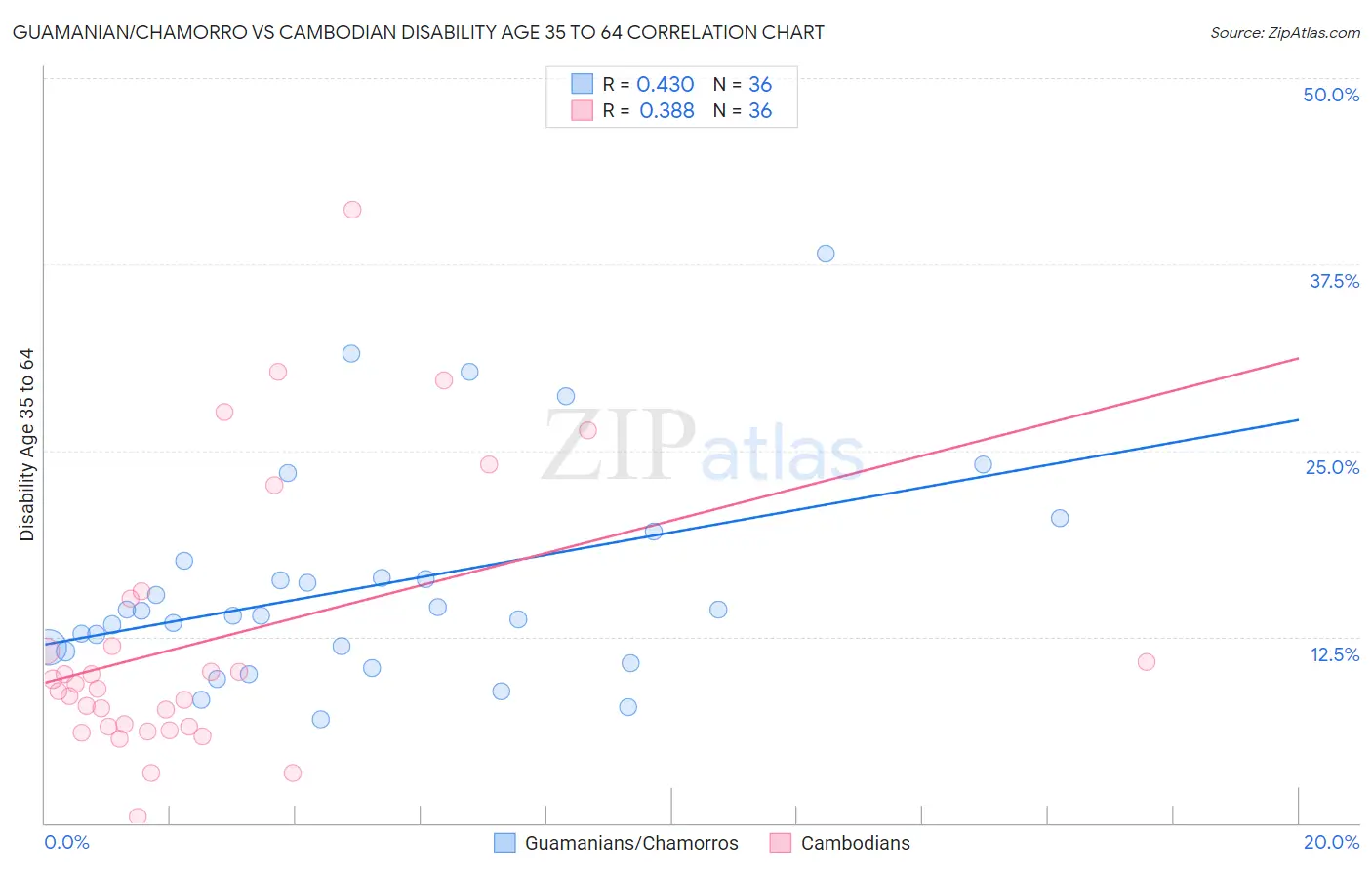 Guamanian/Chamorro vs Cambodian Disability Age 35 to 64