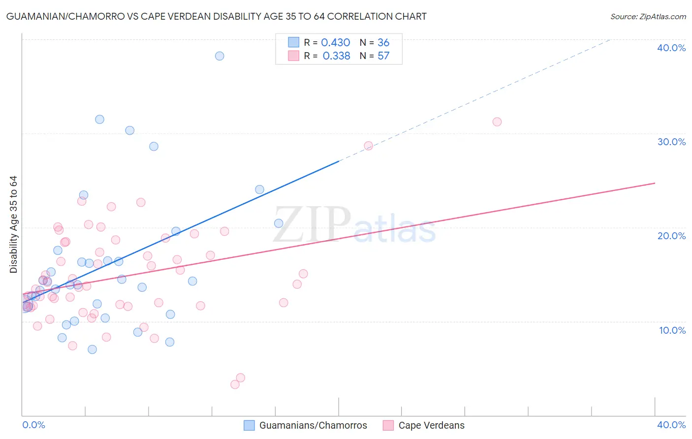 Guamanian/Chamorro vs Cape Verdean Disability Age 35 to 64