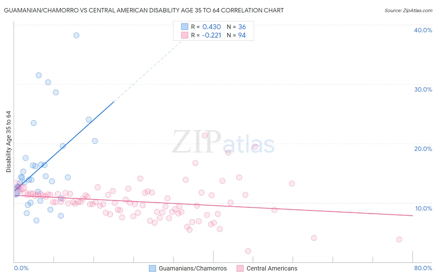 Guamanian/Chamorro vs Central American Disability Age 35 to 64