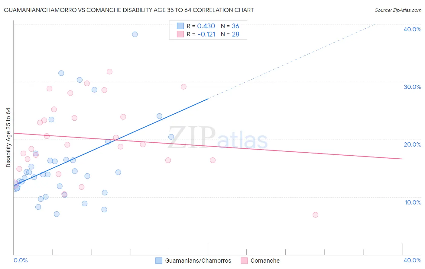 Guamanian/Chamorro vs Comanche Disability Age 35 to 64