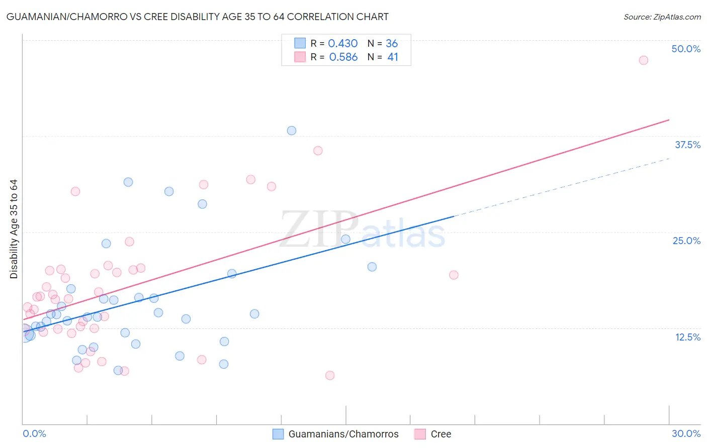 Guamanian/Chamorro vs Cree Disability Age 35 to 64
