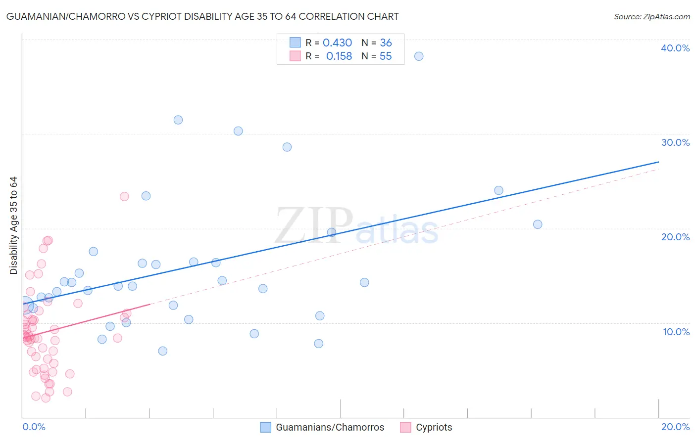 Guamanian/Chamorro vs Cypriot Disability Age 35 to 64