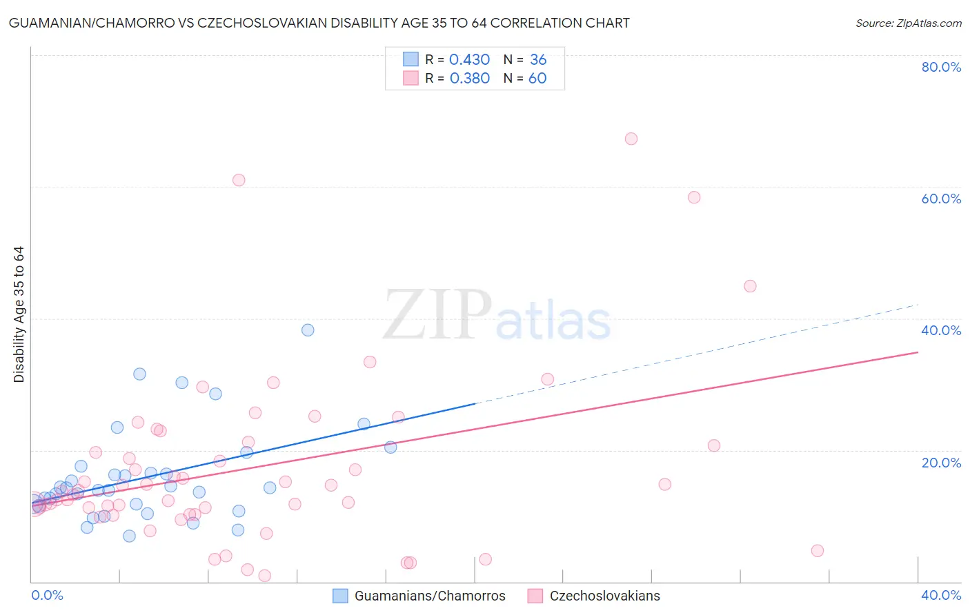 Guamanian/Chamorro vs Czechoslovakian Disability Age 35 to 64