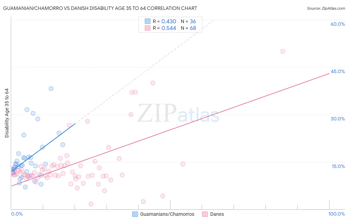 Guamanian/Chamorro vs Danish Disability Age 35 to 64