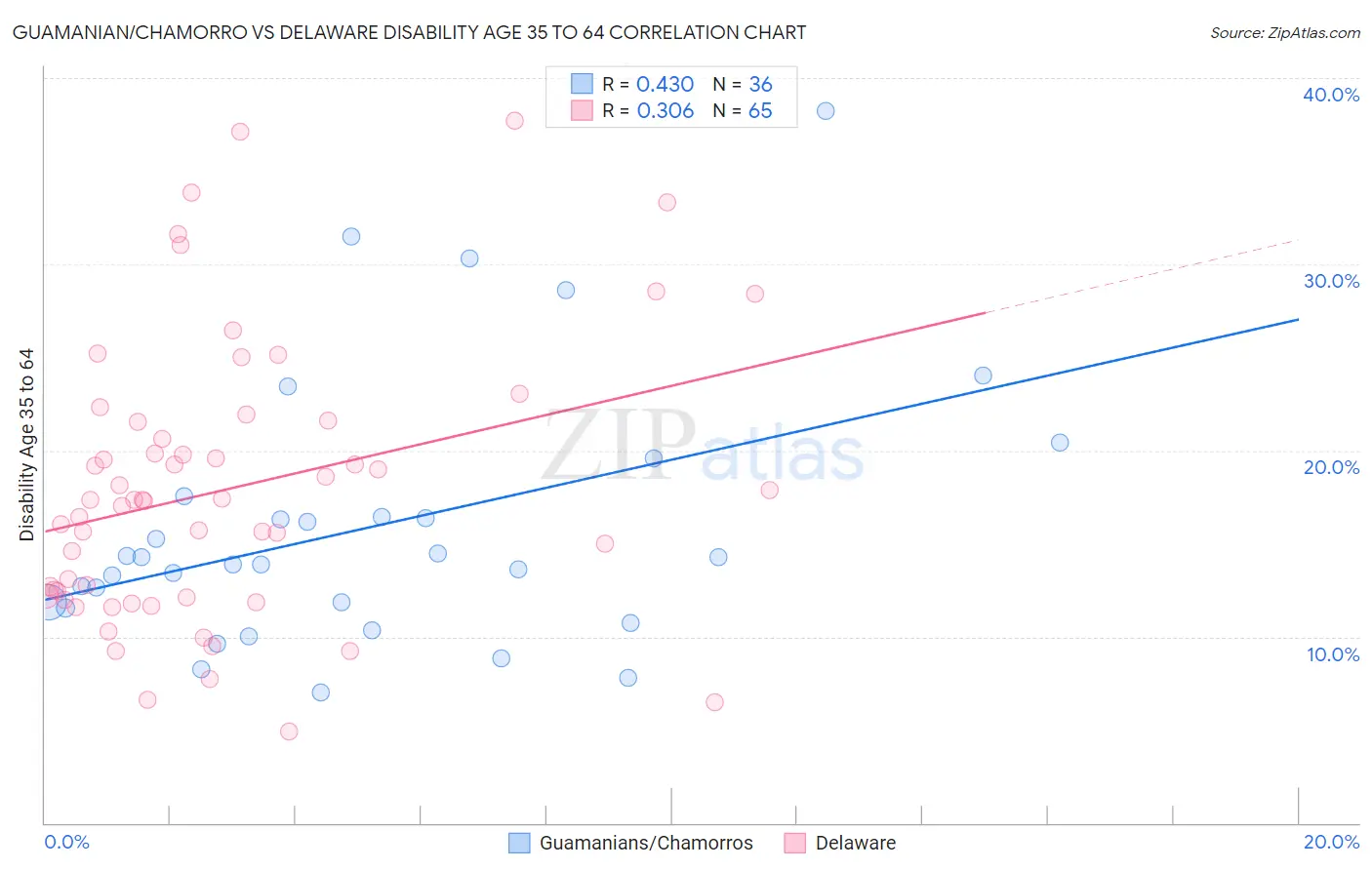 Guamanian/Chamorro vs Delaware Disability Age 35 to 64