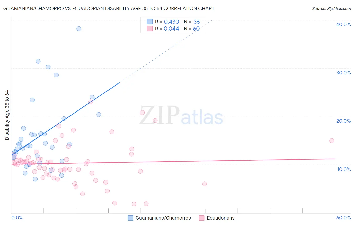 Guamanian/Chamorro vs Ecuadorian Disability Age 35 to 64