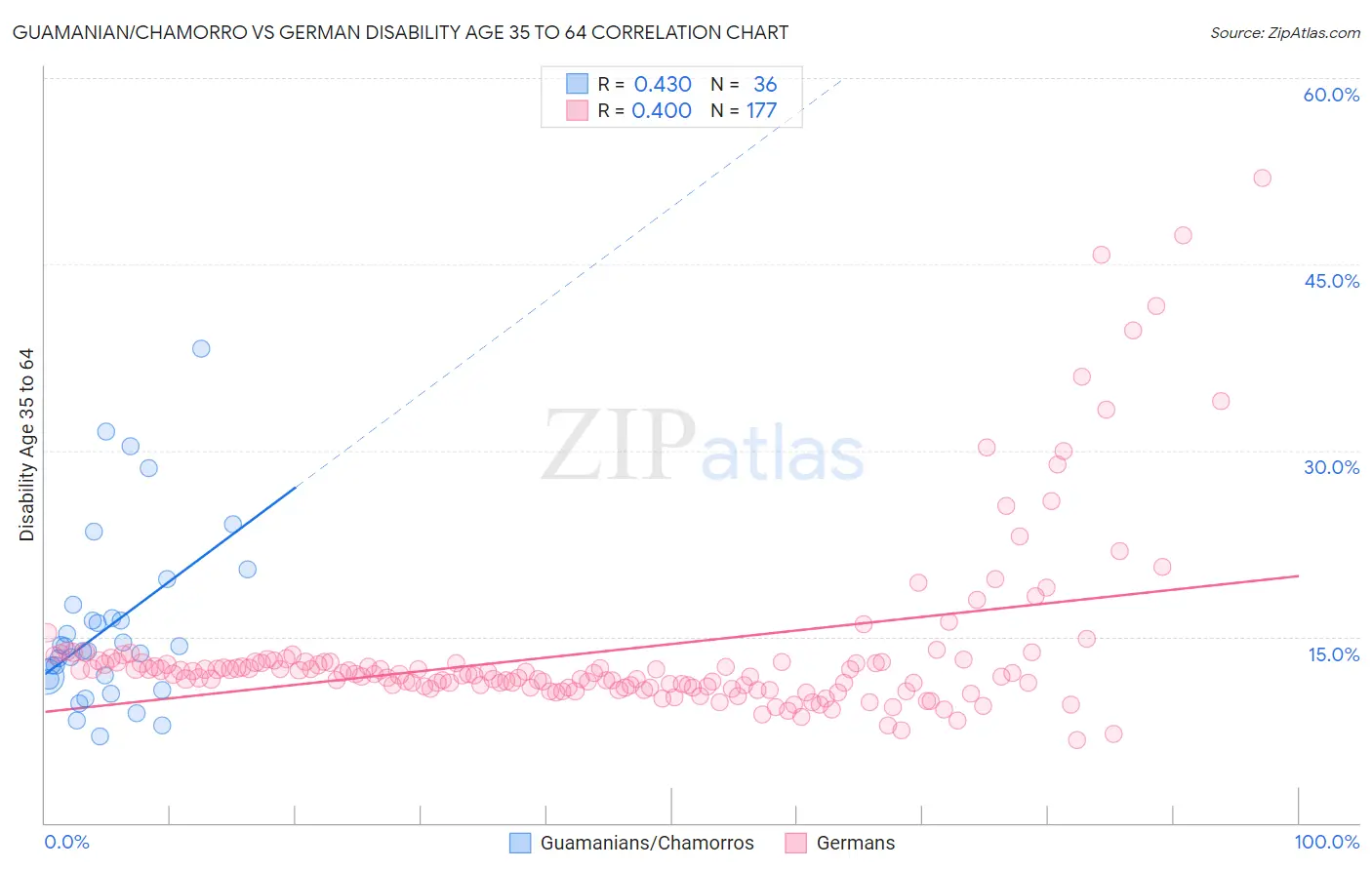 Guamanian/Chamorro vs German Disability Age 35 to 64