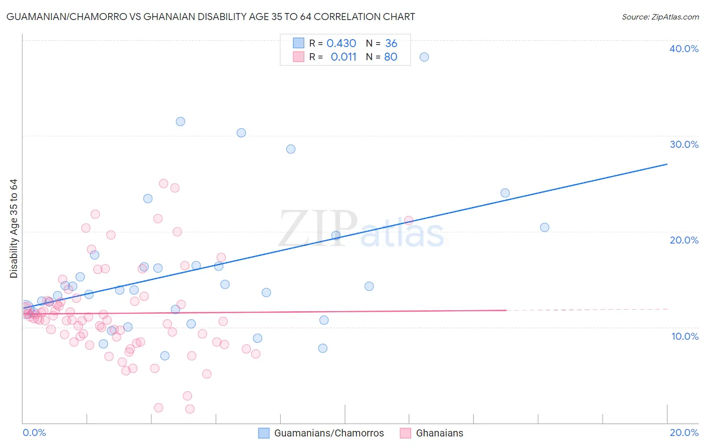 Guamanian/Chamorro vs Ghanaian Disability Age 35 to 64