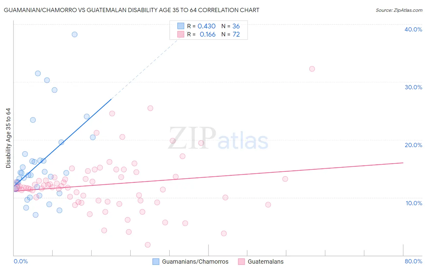 Guamanian/Chamorro vs Guatemalan Disability Age 35 to 64