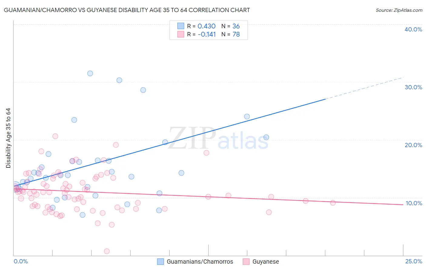 Guamanian/Chamorro vs Guyanese Disability Age 35 to 64