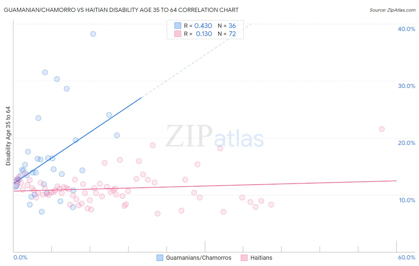 Guamanian/Chamorro vs Haitian Disability Age 35 to 64