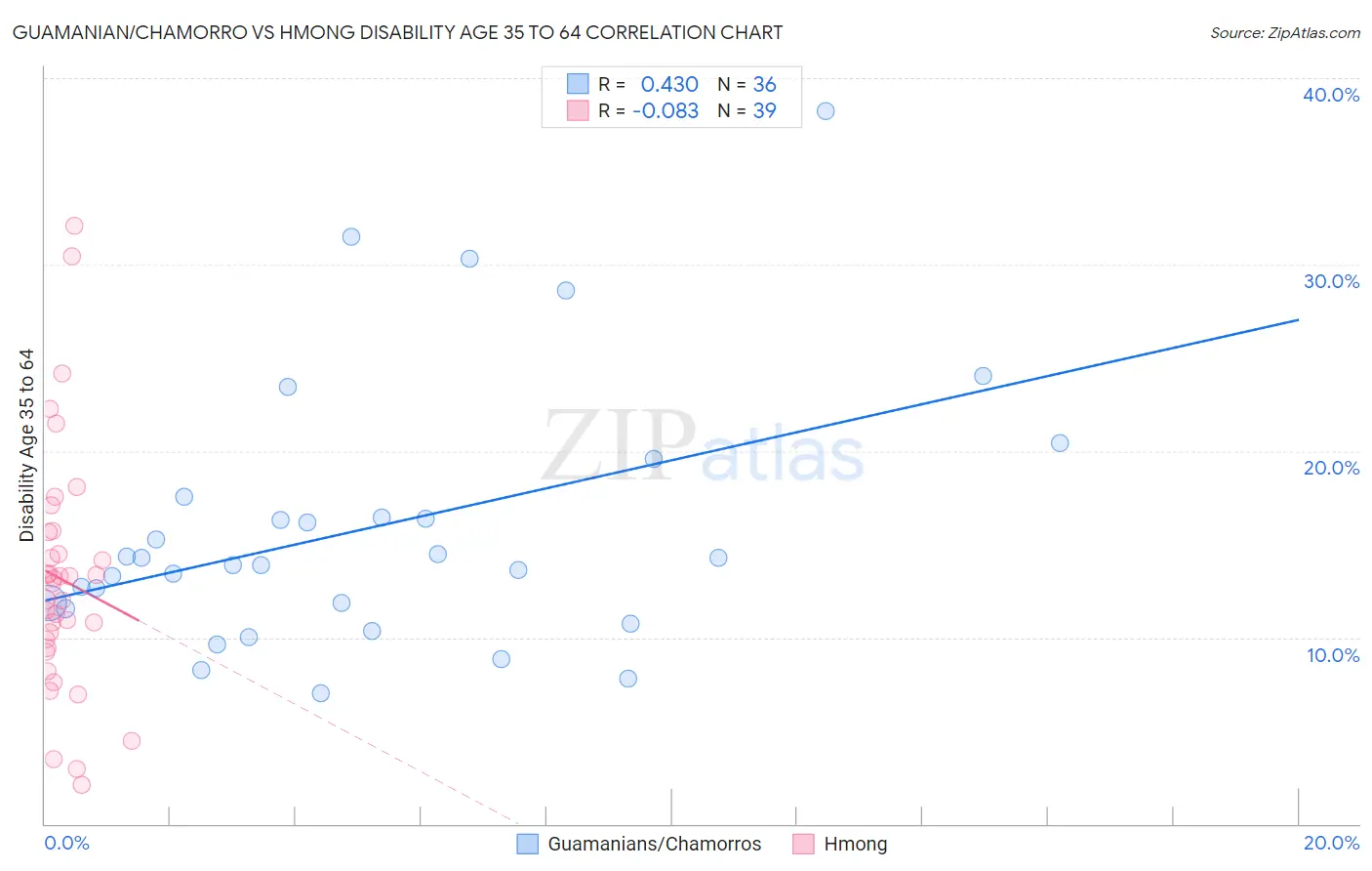 Guamanian/Chamorro vs Hmong Disability Age 35 to 64