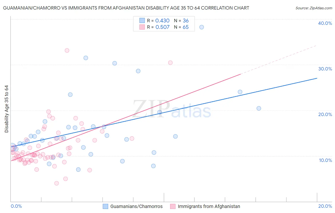 Guamanian/Chamorro vs Immigrants from Afghanistan Disability Age 35 to 64