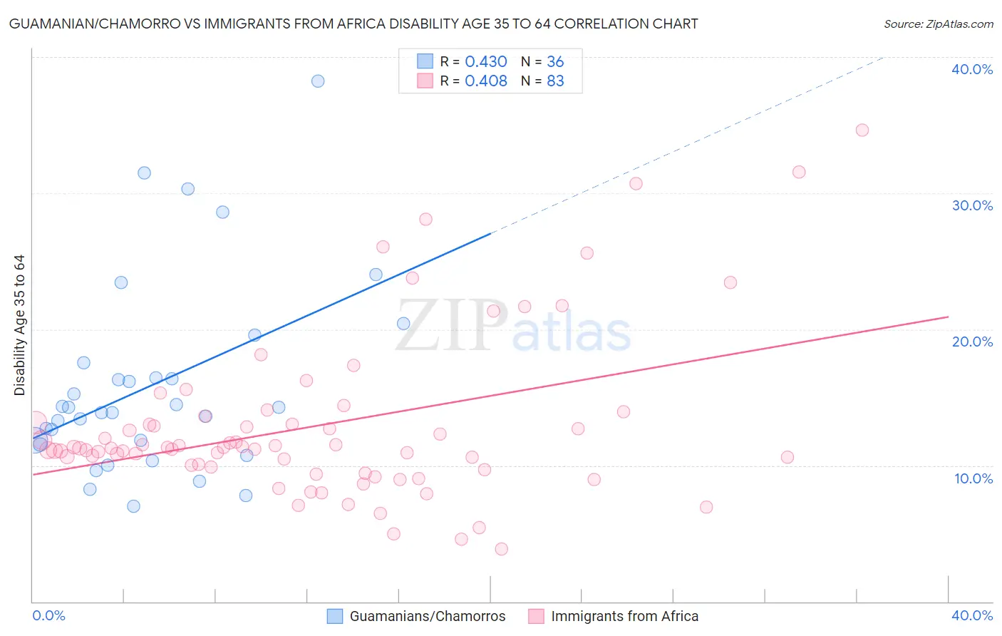 Guamanian/Chamorro vs Immigrants from Africa Disability Age 35 to 64