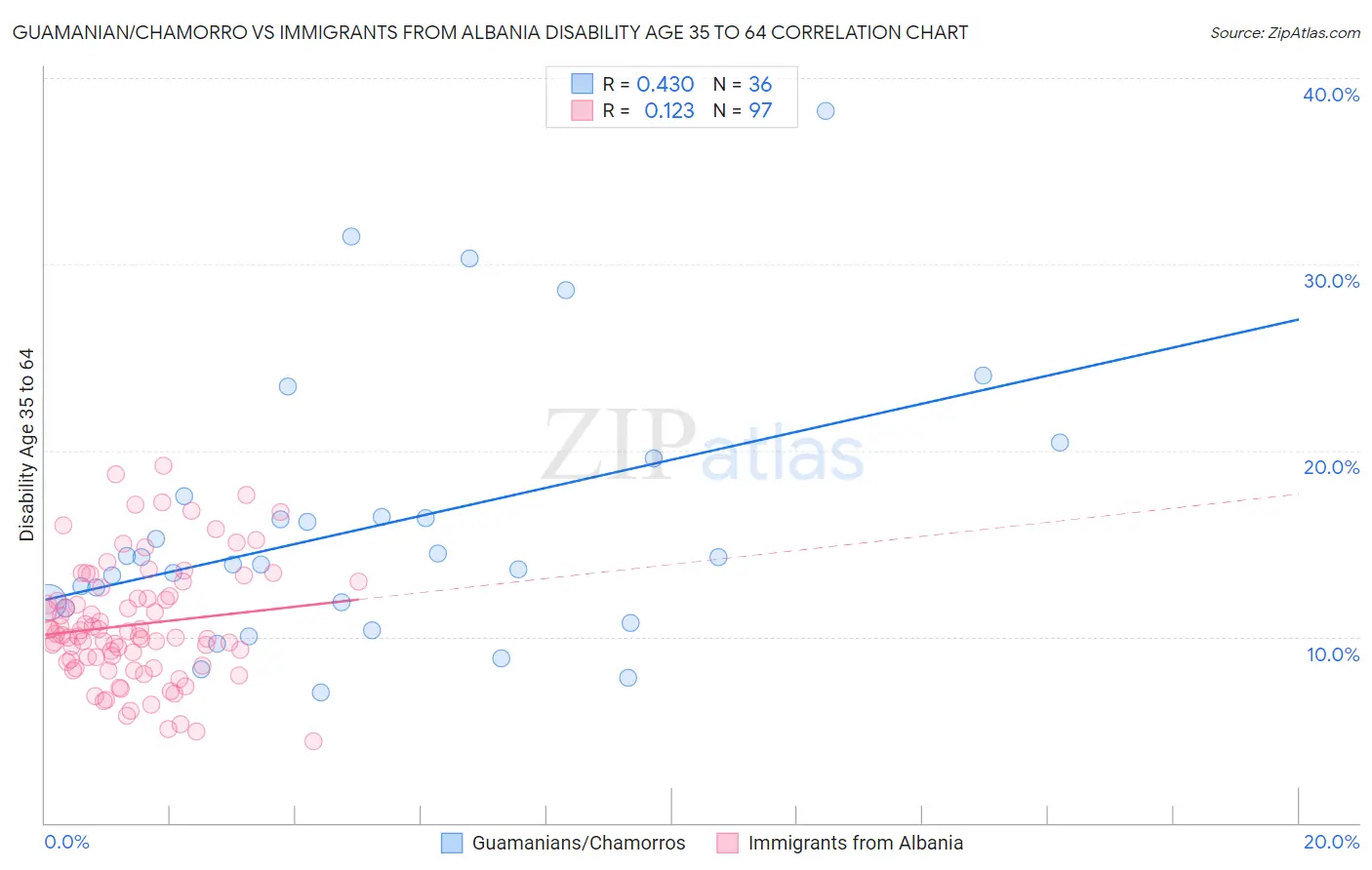 Guamanian/Chamorro vs Immigrants from Albania Disability Age 35 to 64