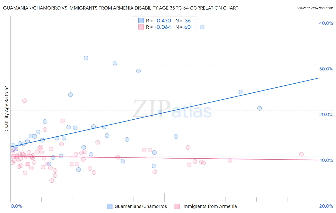 Guamanian/Chamorro vs Immigrants from Armenia Disability Age 35 to 64