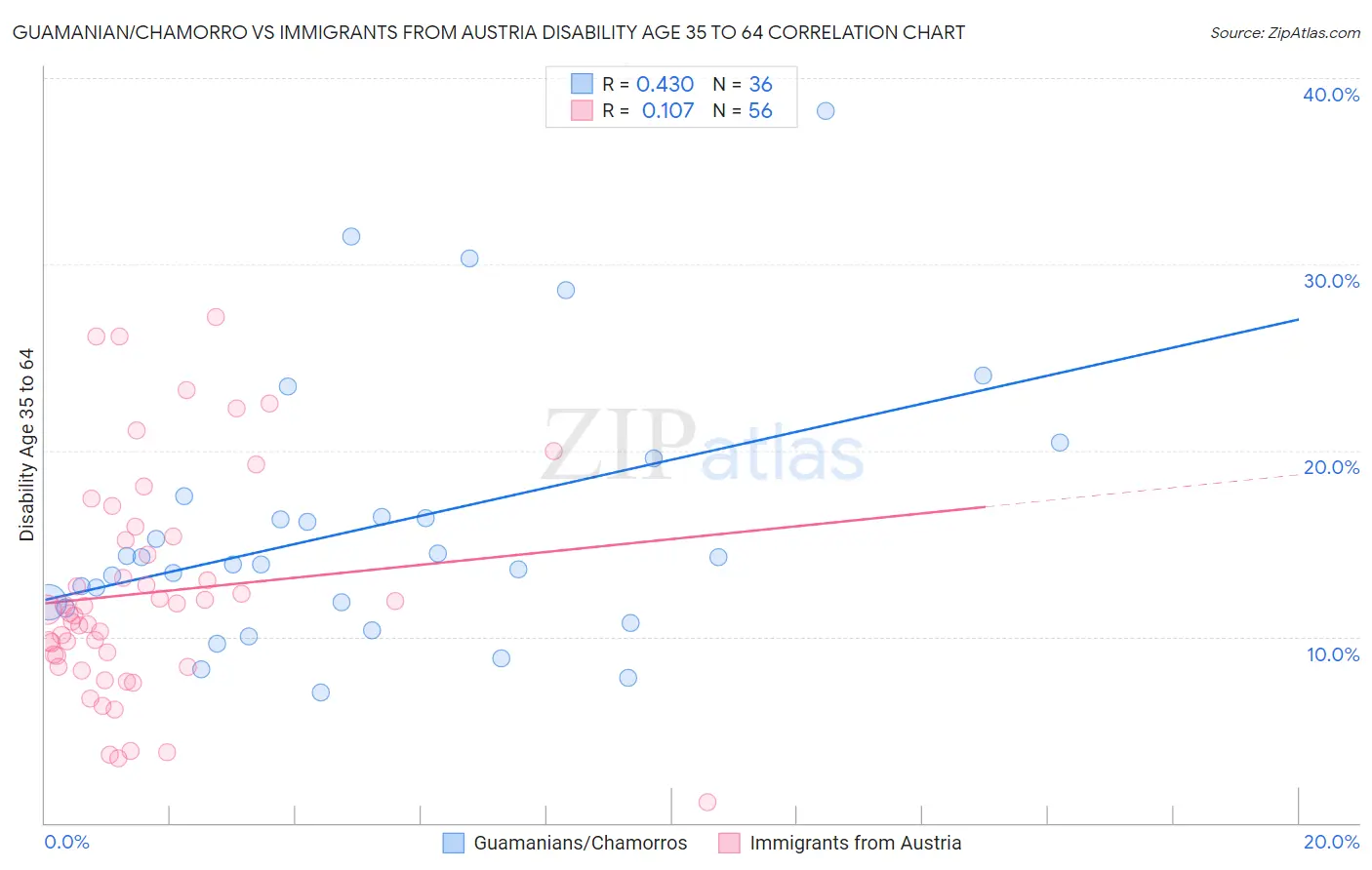 Guamanian/Chamorro vs Immigrants from Austria Disability Age 35 to 64