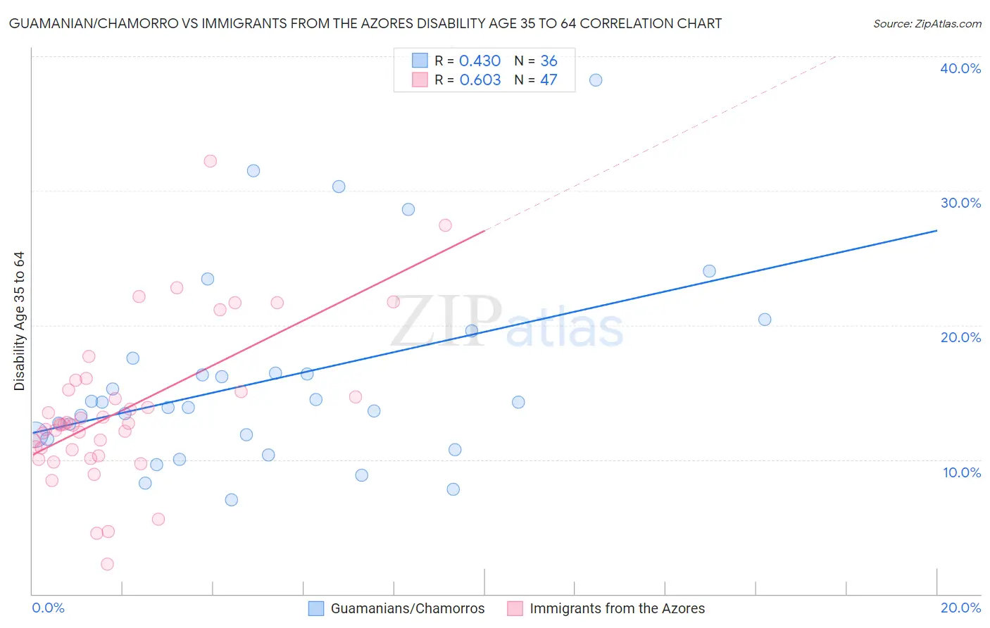 Guamanian/Chamorro vs Immigrants from the Azores Disability Age 35 to 64