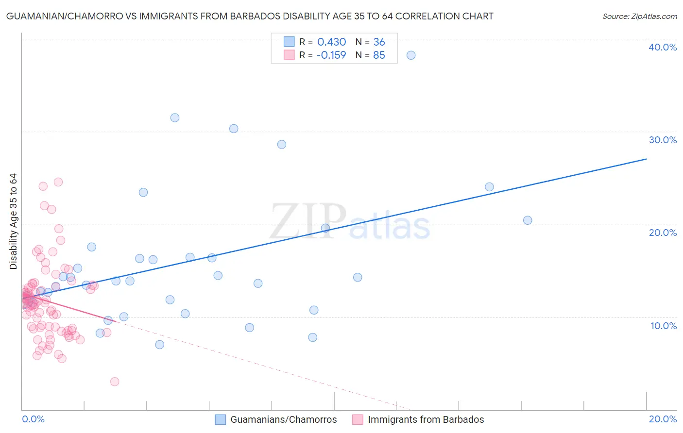 Guamanian/Chamorro vs Immigrants from Barbados Disability Age 35 to 64