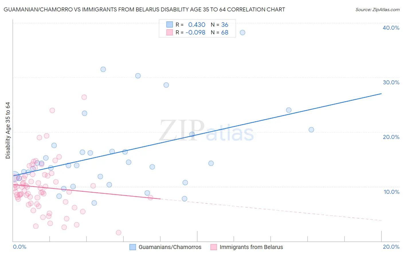 Guamanian/Chamorro vs Immigrants from Belarus Disability Age 35 to 64