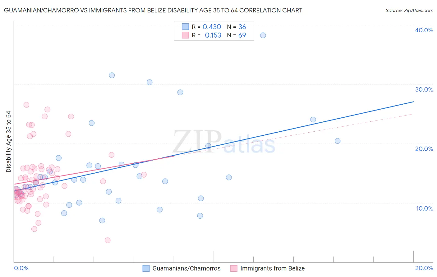Guamanian/Chamorro vs Immigrants from Belize Disability Age 35 to 64