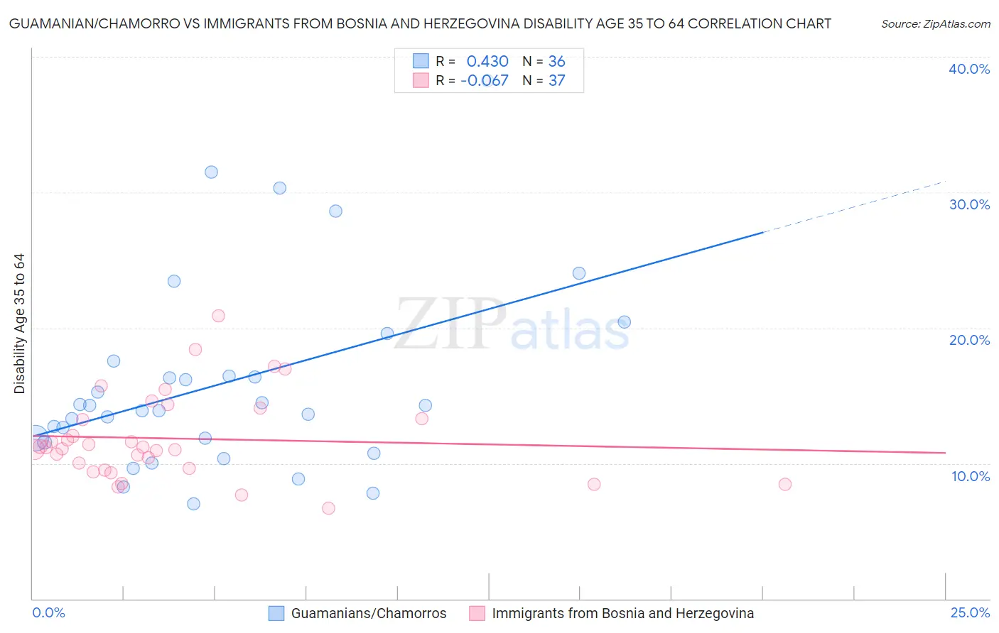 Guamanian/Chamorro vs Immigrants from Bosnia and Herzegovina Disability Age 35 to 64