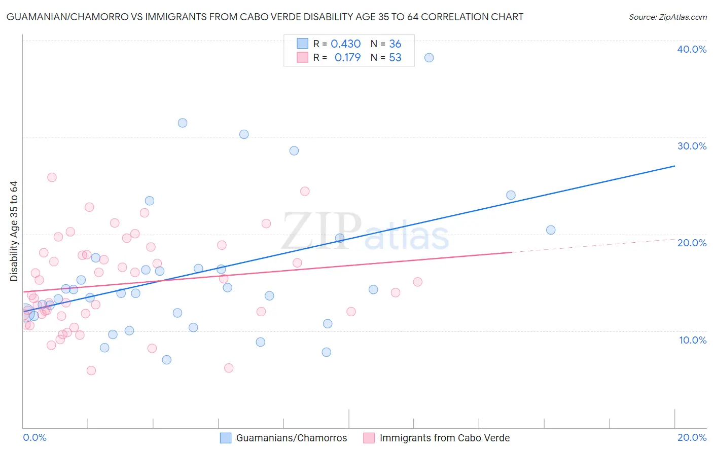 Guamanian/Chamorro vs Immigrants from Cabo Verde Disability Age 35 to 64