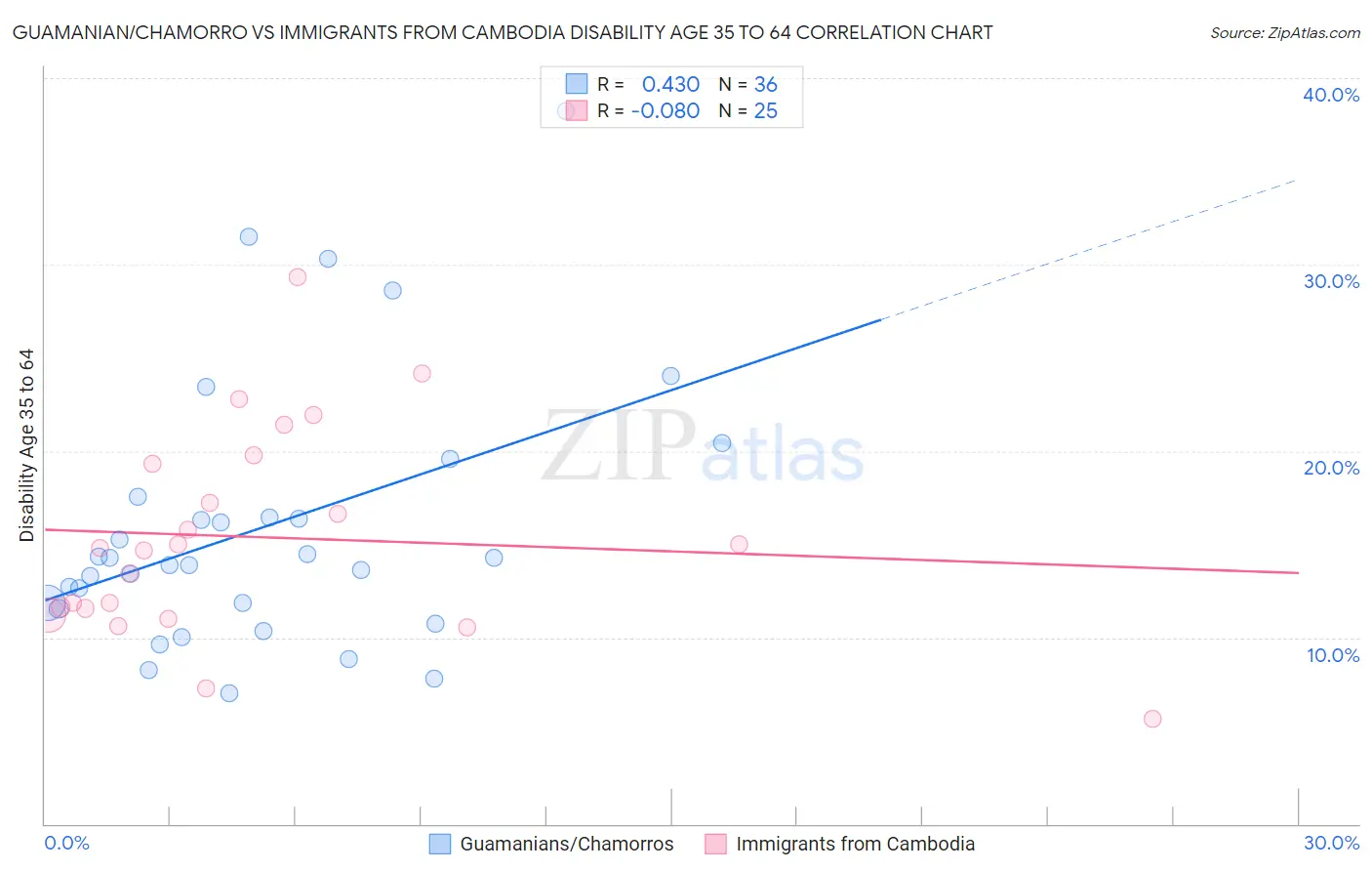 Guamanian/Chamorro vs Immigrants from Cambodia Disability Age 35 to 64
