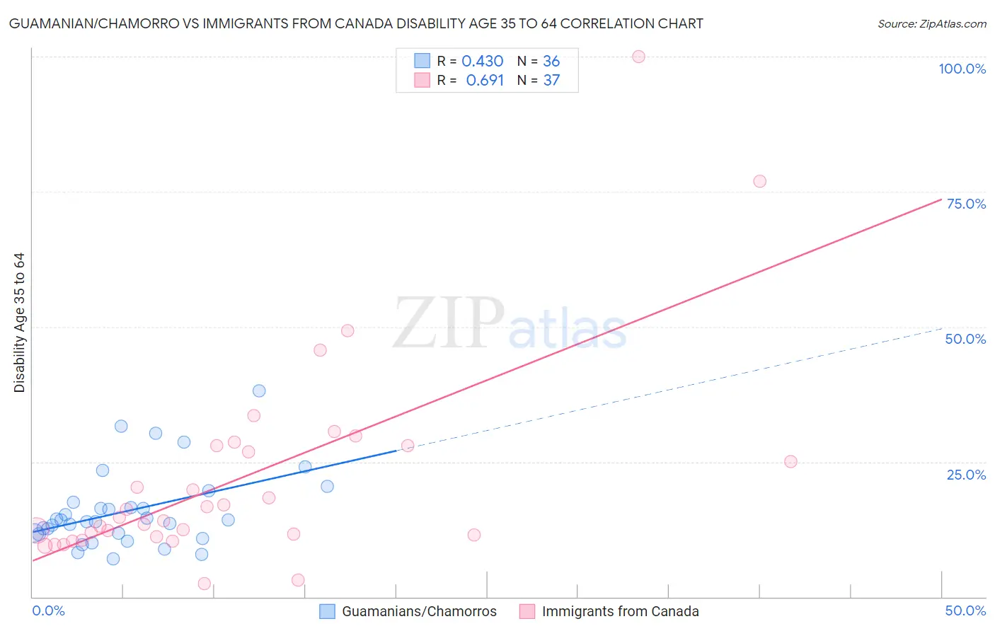 Guamanian/Chamorro vs Immigrants from Canada Disability Age 35 to 64