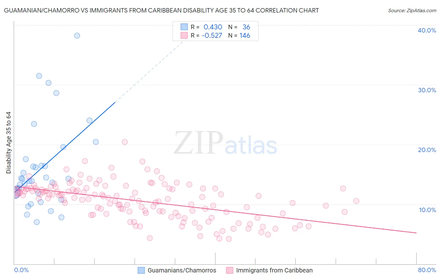 Guamanian/Chamorro vs Immigrants from Caribbean Disability Age 35 to 64