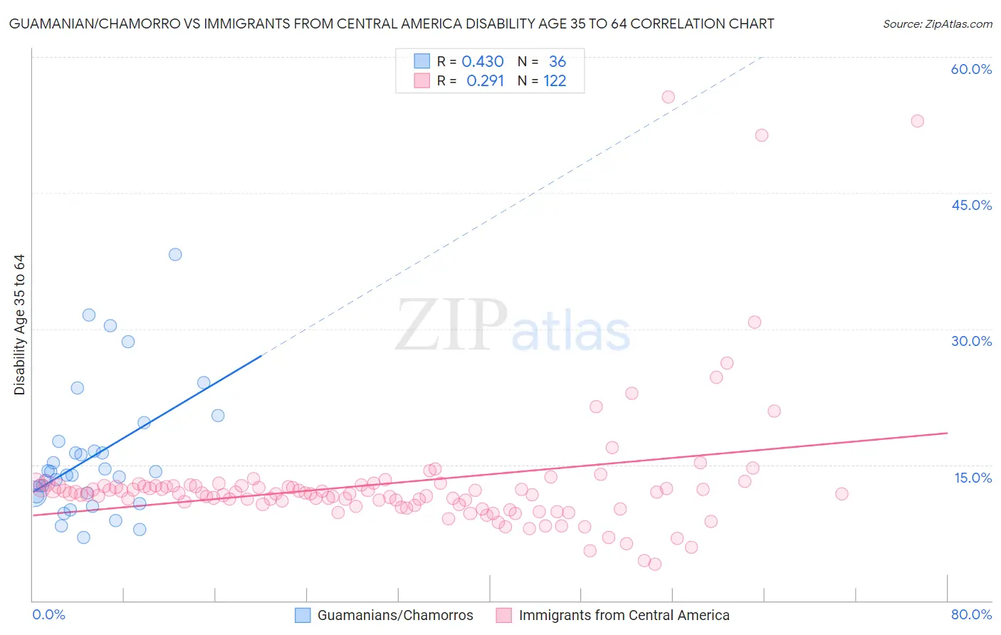 Guamanian/Chamorro vs Immigrants from Central America Disability Age 35 to 64