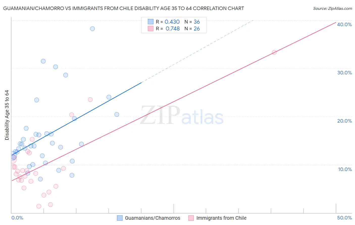 Guamanian/Chamorro vs Immigrants from Chile Disability Age 35 to 64