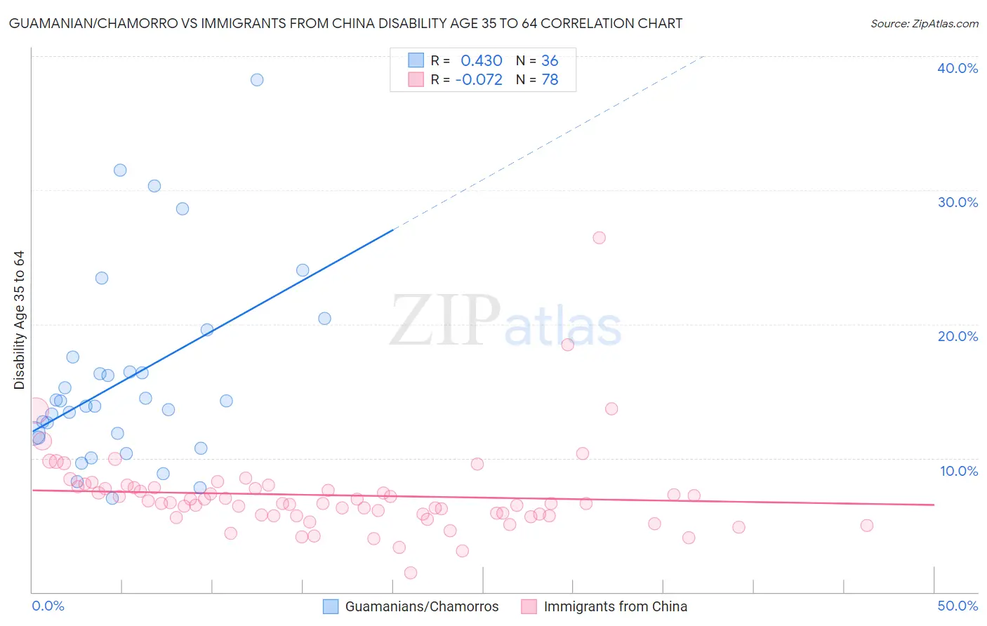 Guamanian/Chamorro vs Immigrants from China Disability Age 35 to 64