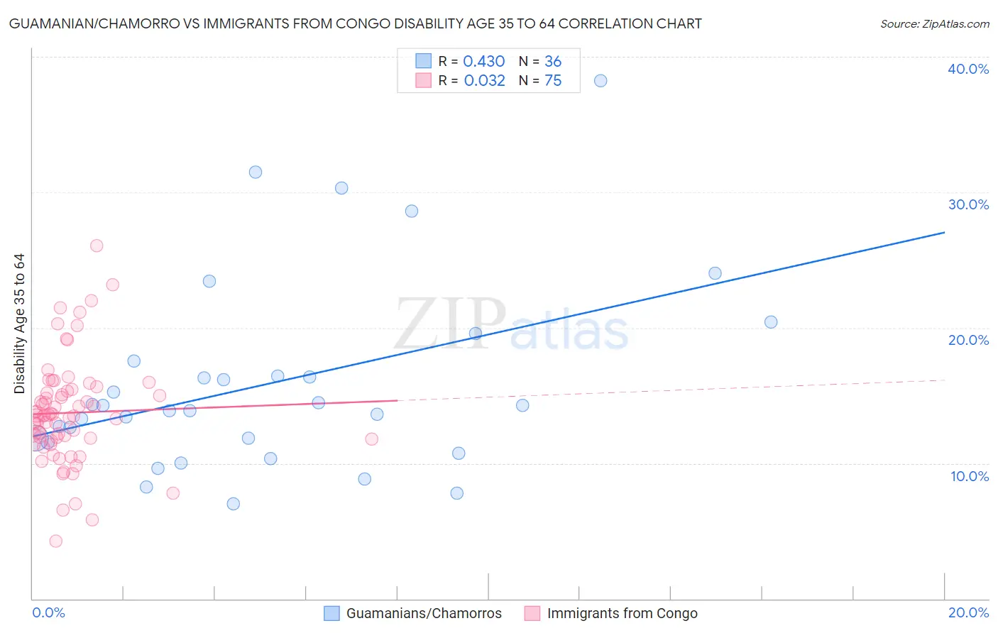 Guamanian/Chamorro vs Immigrants from Congo Disability Age 35 to 64