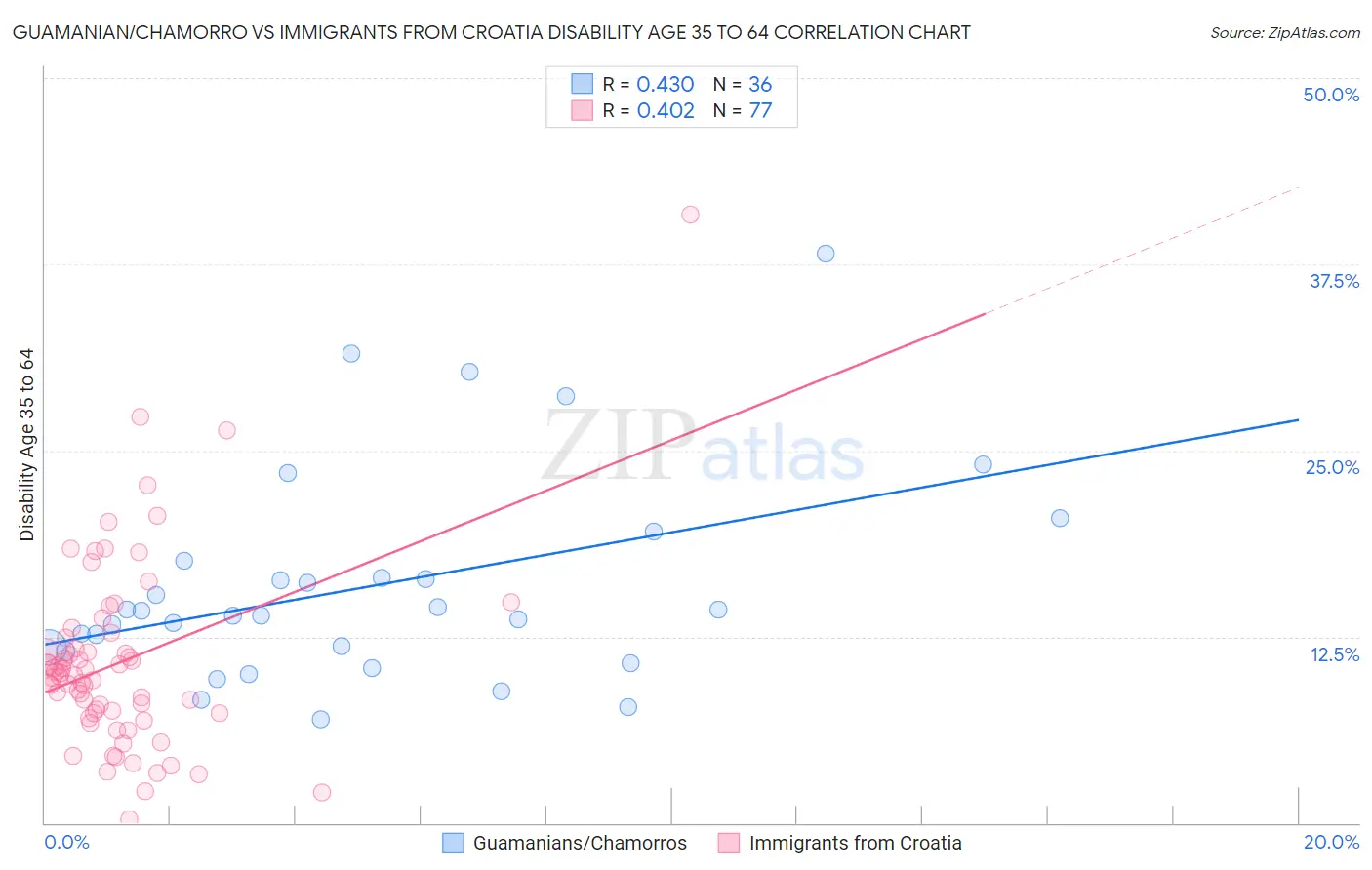 Guamanian/Chamorro vs Immigrants from Croatia Disability Age 35 to 64