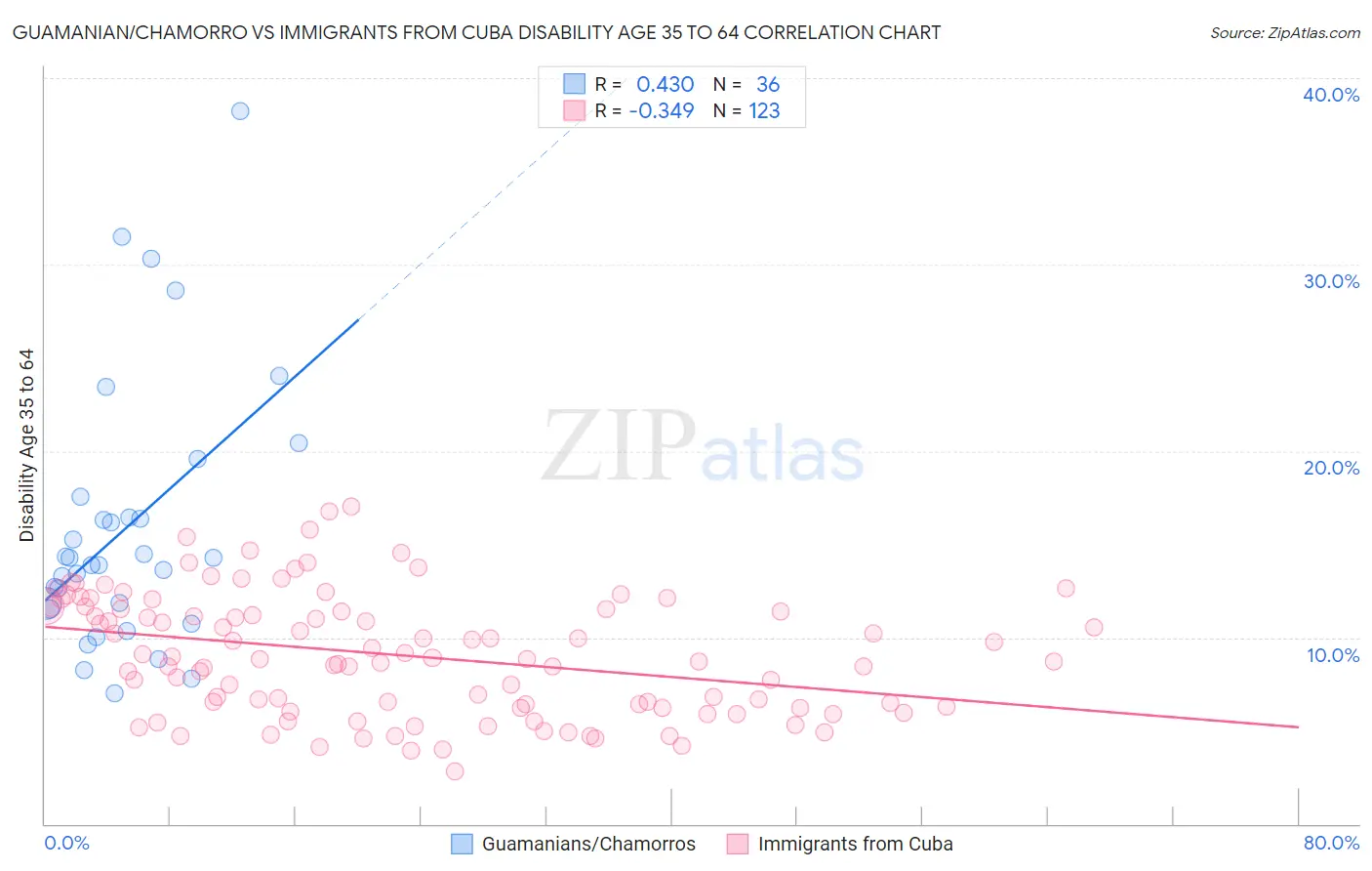 Guamanian/Chamorro vs Immigrants from Cuba Disability Age 35 to 64